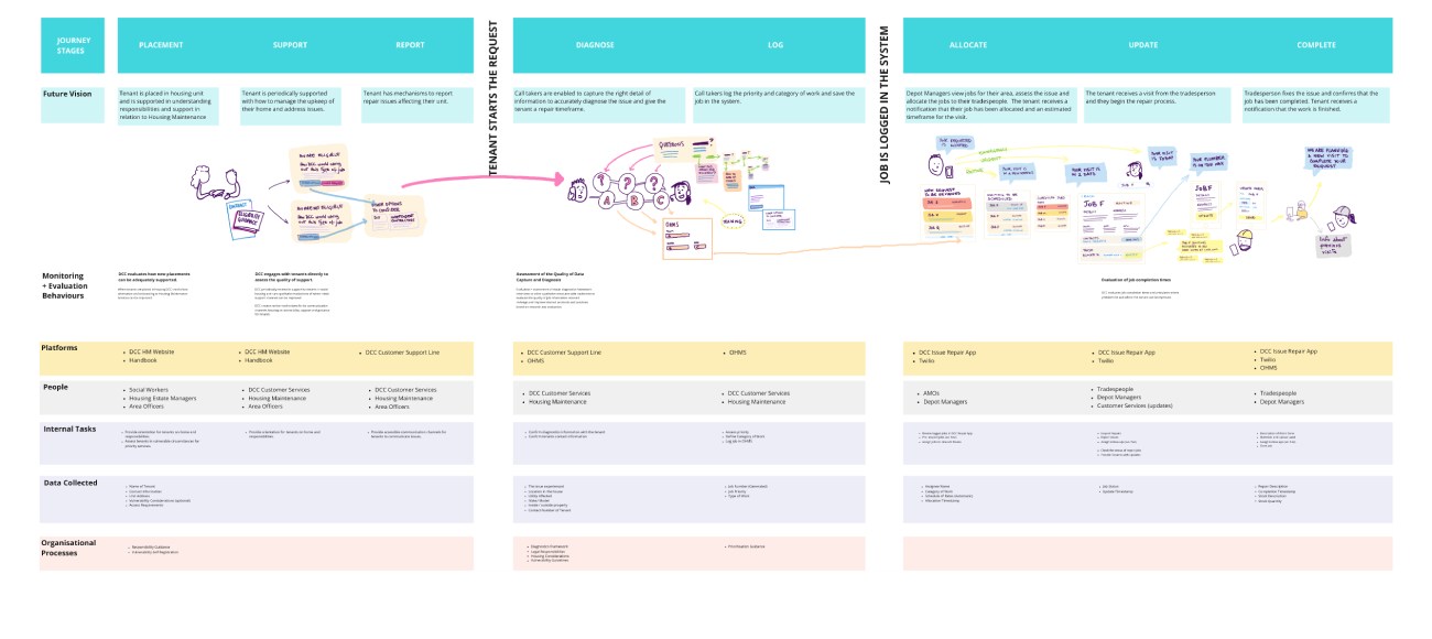 service blueprint