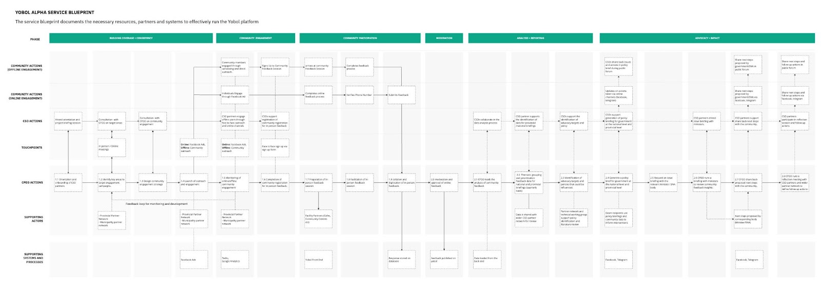 service blueprint