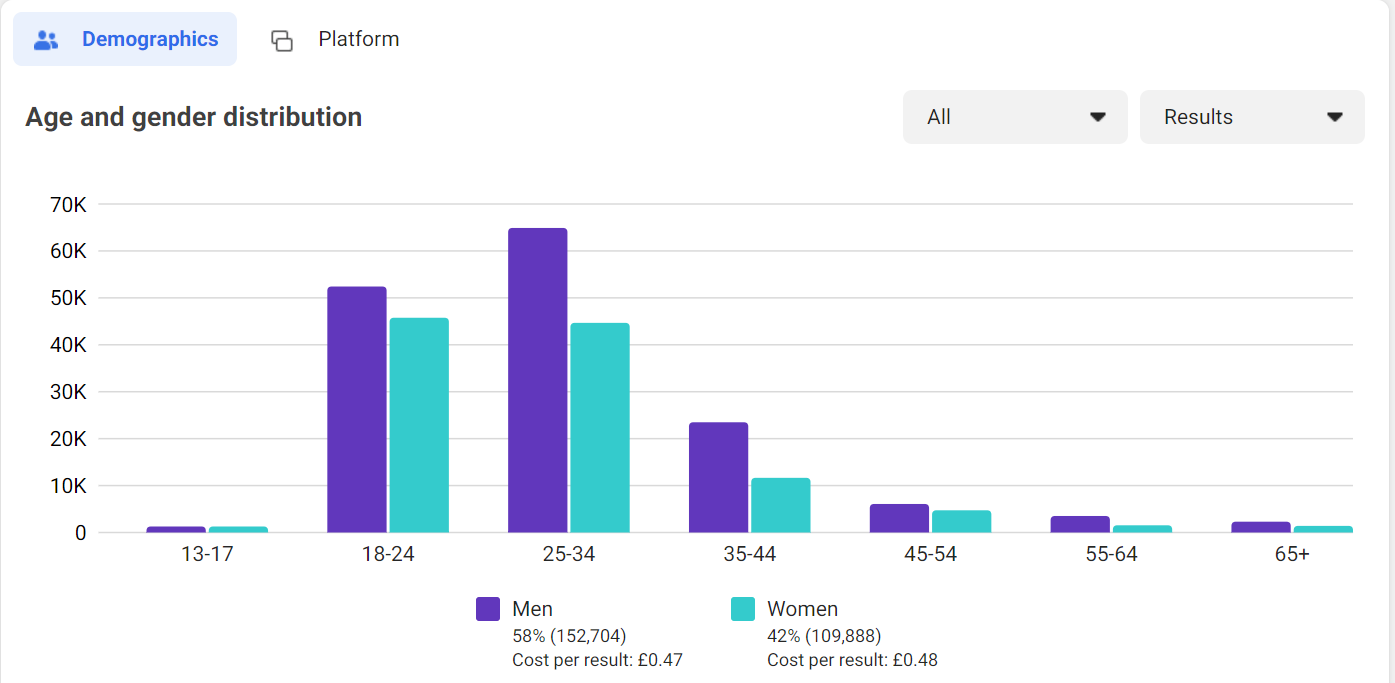 user enegagement by gender