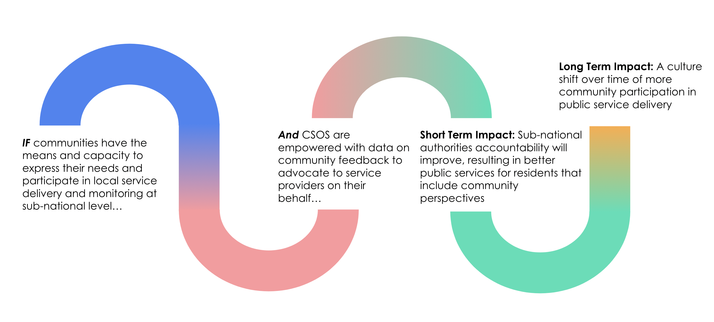 theory of change