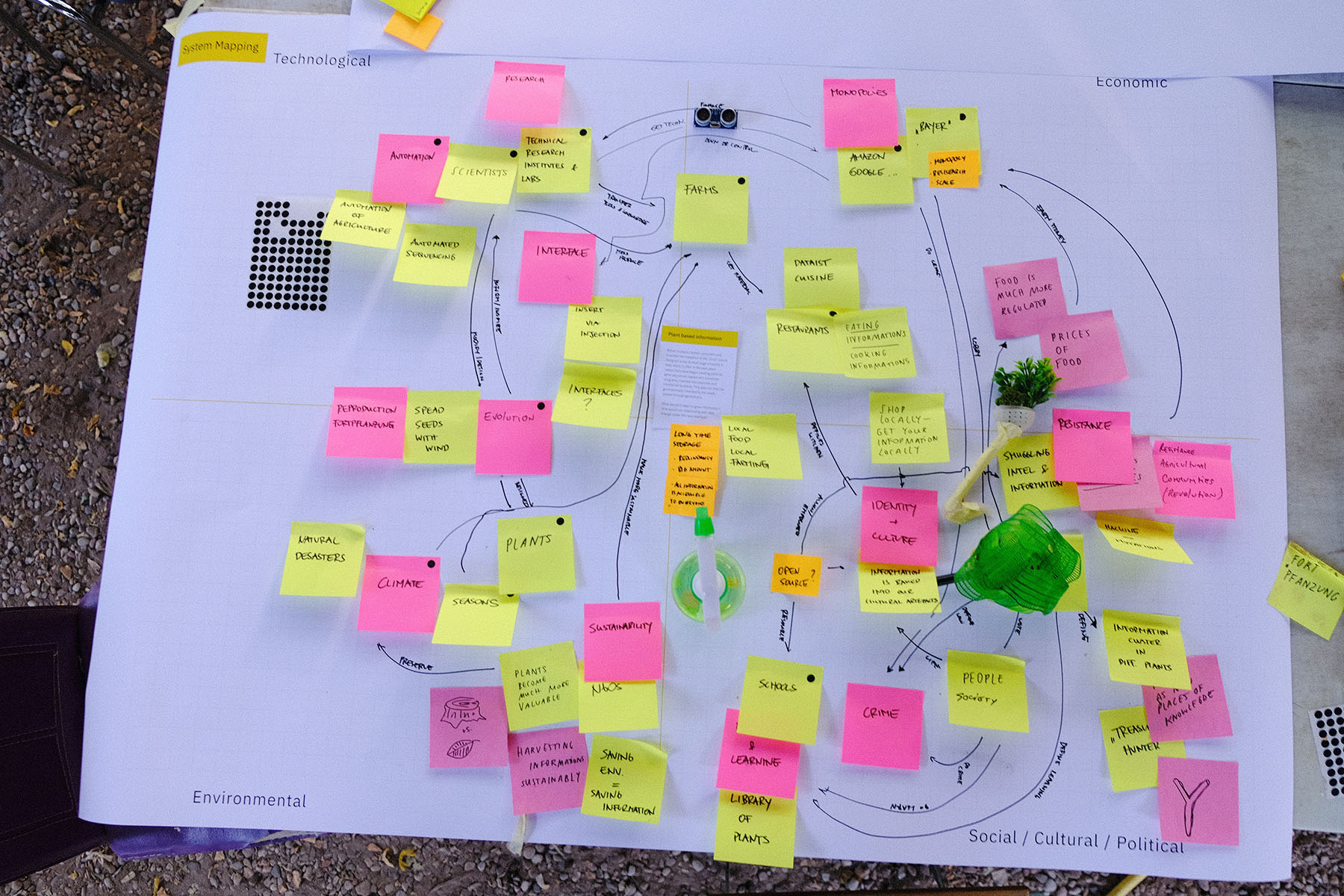 systems map