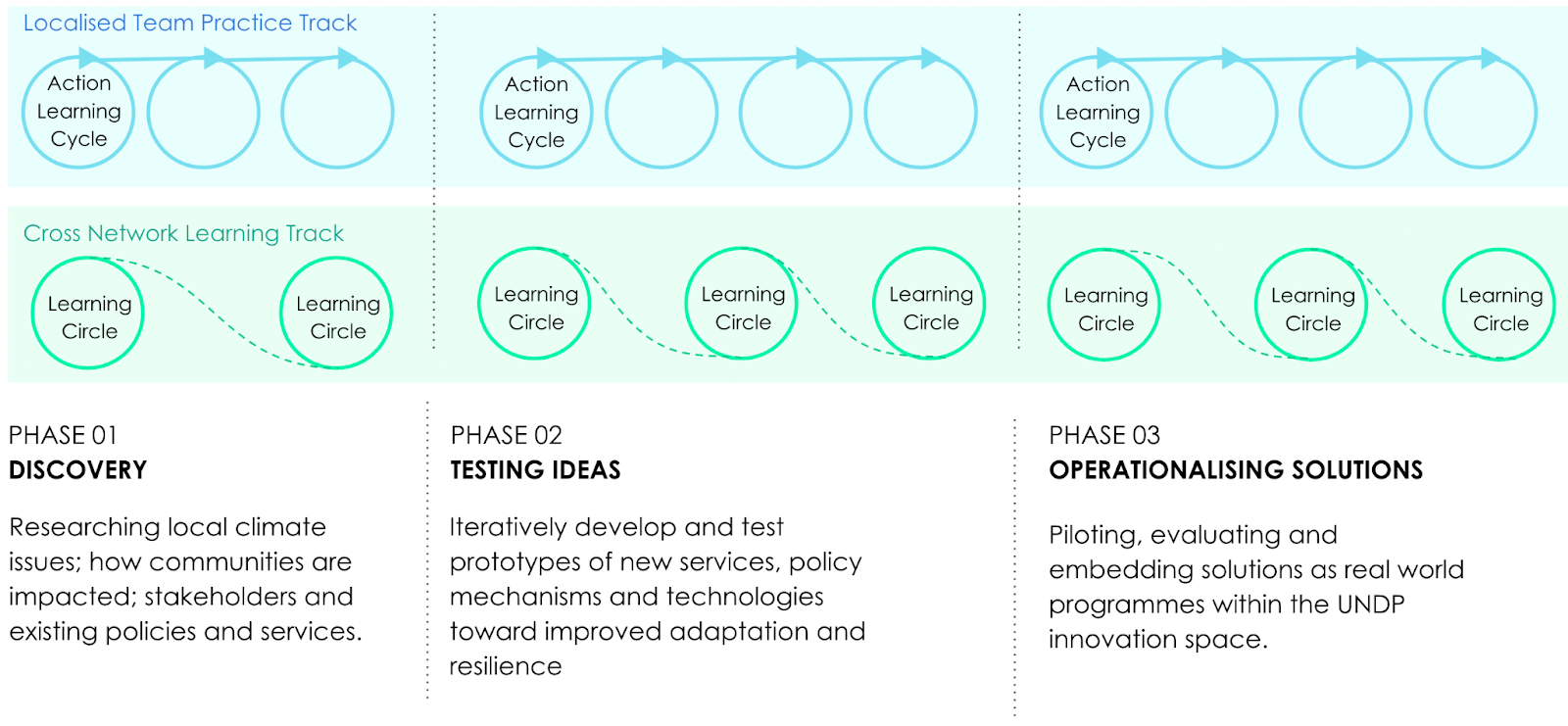 programme model